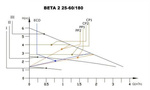 IBO BETA 2 25-60/180 Pompe de circulation