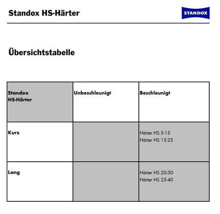 Standox Standocryl 2K-Kristall Pro Klarlack K9040 5L