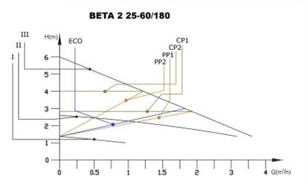 IBO BETA 2 25-60/180 Pompe de circulation