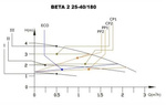 IBO BETA 2 25-40/180 Pompe de circulation