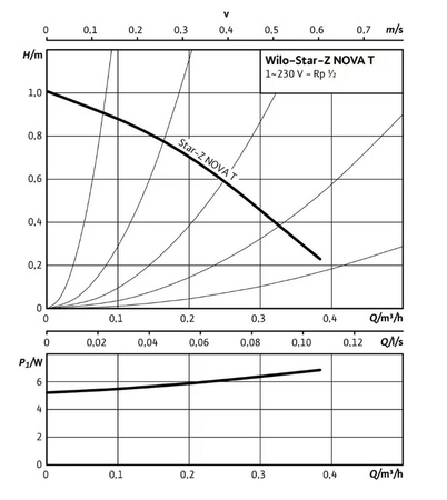 Wilo-Star-Z NOVA T Pompe de circulation