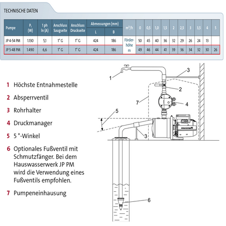Grundfos Pompe JP 5-48 99458769 s-bbvp