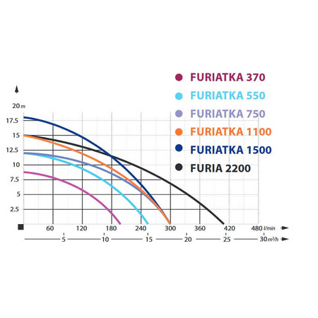 Set IBO Furiatka 1500 pompe + Raccord 52 mm + Tuyau incendie 20 m